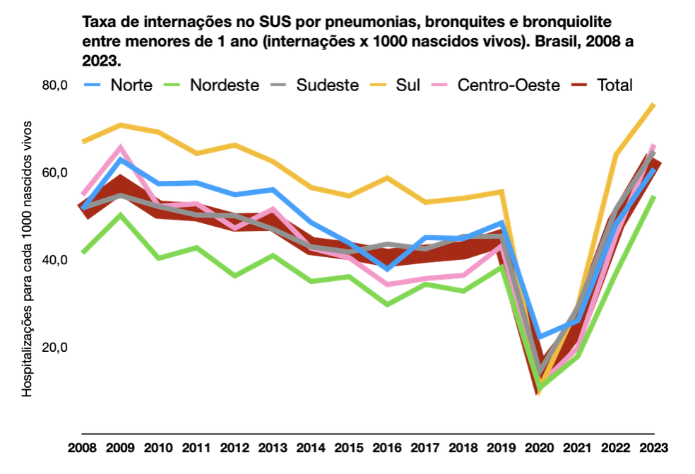 gráfico com taxa de internações no SUS por pneumonia entre menores de 1 ano